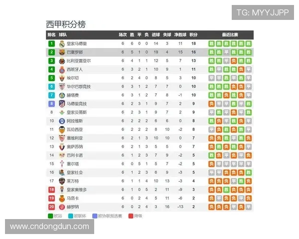 巴萨力克强敌重返争冠行列皇马誓夺榜首西甲冠军悬念再起